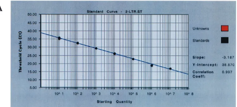 FIG. 6. HIV-1 2-LTR circle examined by the comparative C method. (A) Standard curve of 2-LTR circle signal expressed by C value versusknown copy number derived from 2-LTR circle plasmid (5)