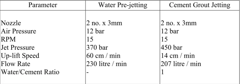 Table 3: Set of Jet Grouting Parameters Used in a Project in Hong Kong 