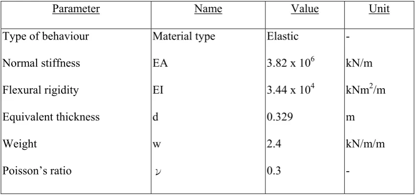 Table 6: Properties of the steel sheet-pile wall (beam) 