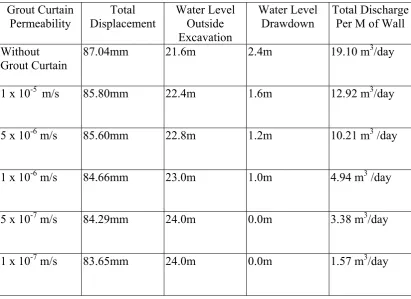 Table 7: Effects of Grout Curtain Permeability 