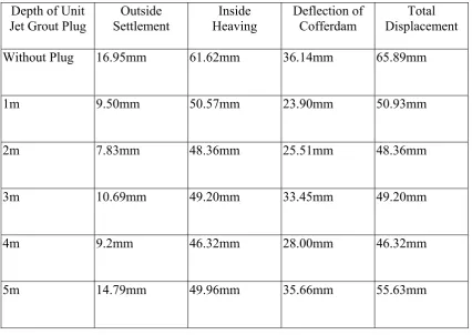 Table 12: Effect of Jet Grout Plug Thickness to Control Excavation Settlement 