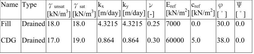 Table 13: Property of Soils for Analysis 