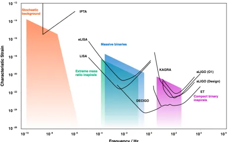 Figure 1.2: A schematic diagram of the detector sensitivities as a function of frequency, alongwith likely gravitational wave sources in each frequency band