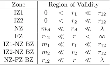 Table 3.1: Regions of validity for the diﬀerent zones and BZ locations. Here rbefore this condition is violated