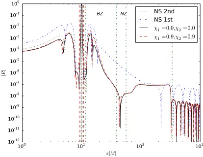 Figure 3.3: The absolute value of the Ricci scalar along the xto note that the new spinning BHB metric has violations of the same order of magnitude as the coordinate, at an initial separationof 20M