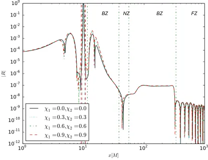 Figure 3.4: The absolute value of the Ricci scalar along xspin parameter is varied in this plot