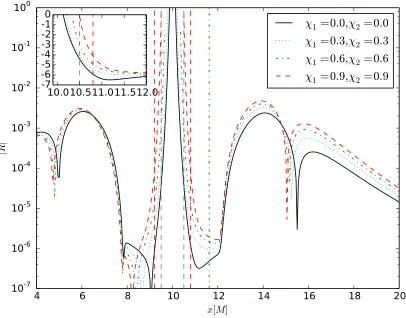 Figure 3.5: The absolute value of the Ricci scalar along xplots. The ISCO is the orange dashed vertical line (see ﬁnal remarks 3.5.3 for details)
