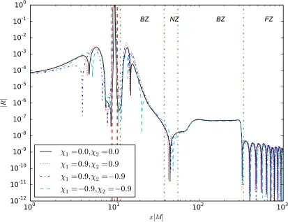 Figure 3.6: The absolute value of the Ricci scalar along xplot shows the spin parameter, at an initial separation of 20M