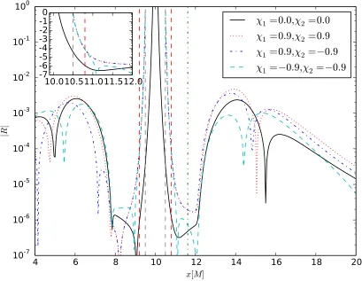 Figure 3.7: The absolute value of the Ricci scalar along xviolation near the horizon. This plot shows the spin parameter, zoomed in near the BH to show the χi varied for anti-aligned spins.The inset shows the behavior close to the horizon.