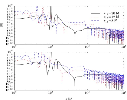 Figure 3.8: The absolute value of the Ricci scalar along x, at an initial separation of 20M, 12M,and 8M, for spins χ1 = χ2 = 0.0 (top) and χ1 = χ2 = 0.9 aligned (bottom).Note that theviolation increases smoothly as we decrease in orbital separation