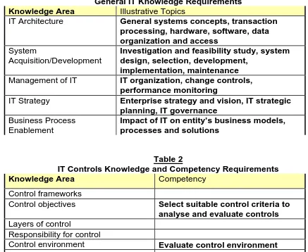 Table 2  IT Controls Knowledge and Competency Requirements 