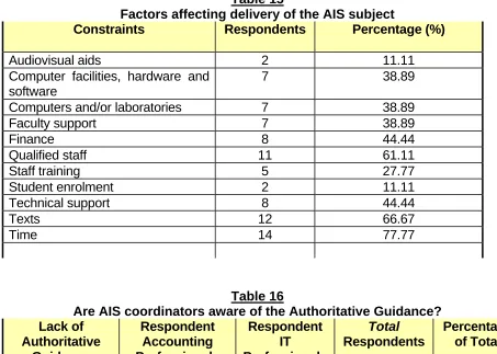 Table 15 Factors affecting delivery of the AIS subject