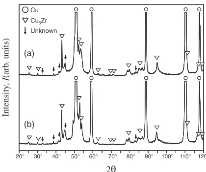 Figure 2(a) shows the X-ray diffraction (XRD) proﬁCuthe atomized powder for the CuCu and Cuindicating that atomized powder is consisted of eutecticphase