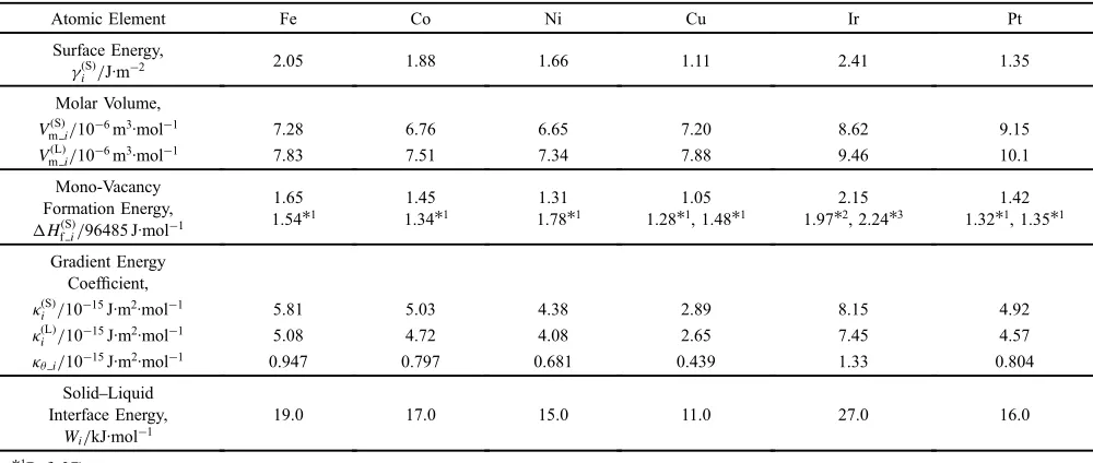 Table 1Estimated parameters for alloy elements at 973.15 K.