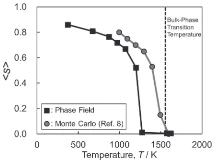 Fig. 2Comparison of temperature dependences of the L10 ordering of FePtparticles with Monte Carlo simulation results