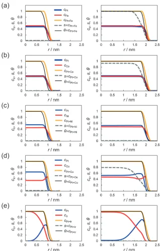 Fig. 4Radial distribution of the mole fraction of each atom (cx), the long-range ordering parameter (s), and the solid­liquid phasetransition parameter (ª) within (a) FePt, (b) CoPt, (c) NiPt, (d) CuPt and (e) IrPt nanoparticles with diameters of 2 nm (lef