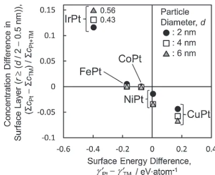 Fig. 5Relationship between the degree of surface segregation and surfaceenergy difference