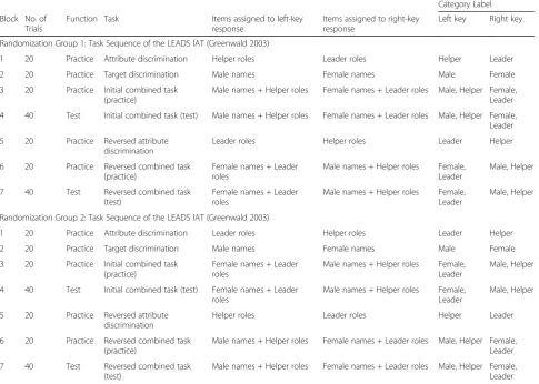 Fig. 1 Example of leadership survey questions and survey format