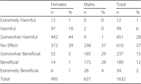 Table 5 ANOVA assessing differences in mean IATD betweenthree explicit bias groups