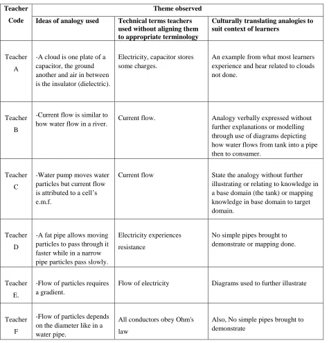 Table 2: Data generated from observation of teachers 