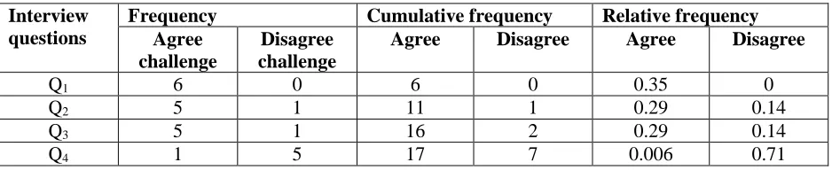 Table 3: Data generated from interviews 