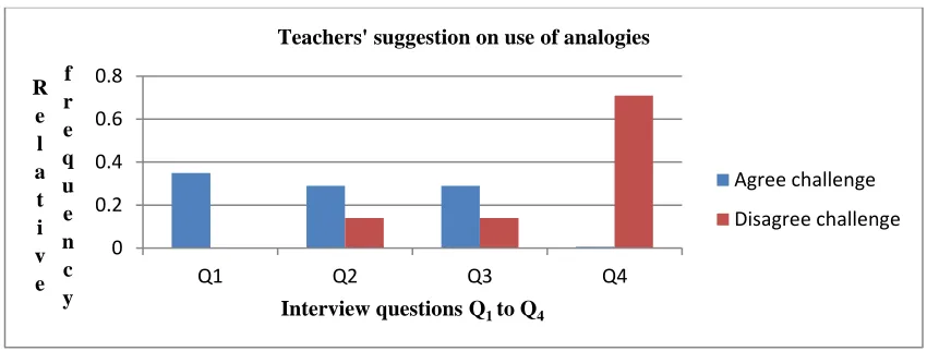 Figure 3: Relative frequency histogram of teachers’ view on use of analogies 