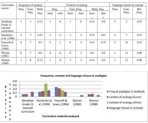 Table 1: Data related to analogies found from analysis of curriculum materials 