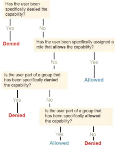 Tableau Server authorization security (e.g. “What permissions  are required to perform actions once logged into Tableau  Server”) is designed to be both robust and easy to maintain