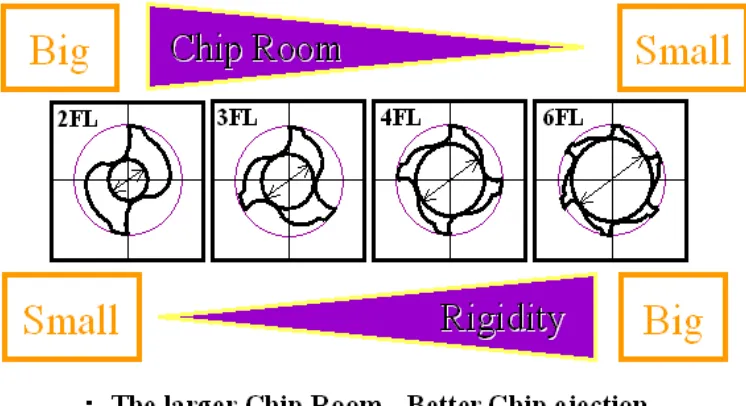 Fig.7. Different type of Cutting Edge 