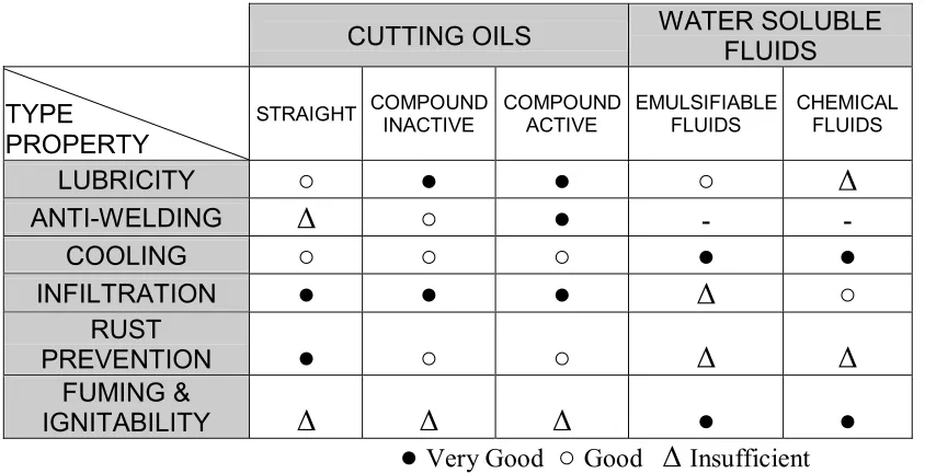 Table 3. Properties of Cutting Fluids  
