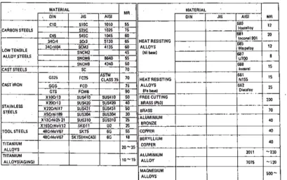 Table 7. Machinability Rating 