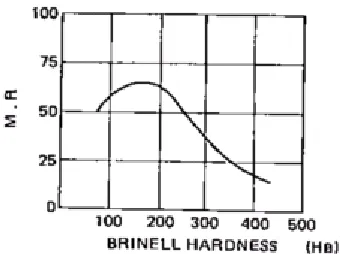Fig.27. Relation between M.R and hardness of Steel 