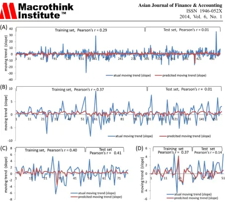 Figure 5. The prediction accuracies when using more stringent cut-off values for the classifier 3 basing on the SVR results 