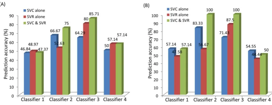 Figure 6 shows that combined use of SVC and SVR improves the prediction accuracy of the moving trend of GOOG stock price for classifier 2 and 3, especially the latter