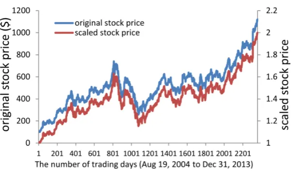 Figure 1. The overall moving trend of original (left y-axis) and scaled (right y-axis) close price for Google Inc