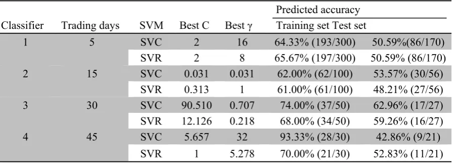 Table 1. SVM parameters and prediction accuracies for different classifiers tested 