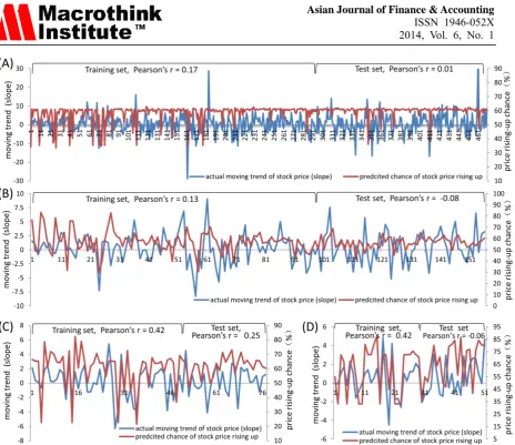 Figure 2. The correlation between the predicted possibility values and actual moving trend 