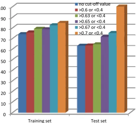 Figure 3. The Prediction accuracies when using more stringent cut-off values for the SVC classifier 3 to make classification 
