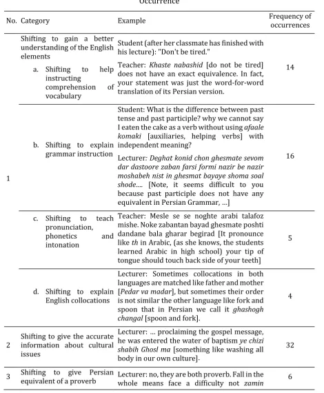Table 1. Categories of Identified code-switching, their Example and the Frequencies of Occurrence 
