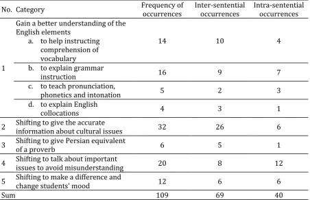 Table 2. The Frequency of Inter-Sentential and Intra-Sentential code-switching Cases 