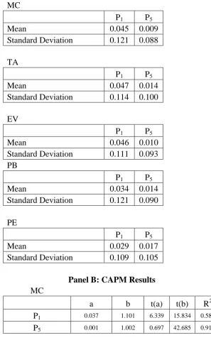 Table 1. Empirical Results for Single Sorted Portfolios 