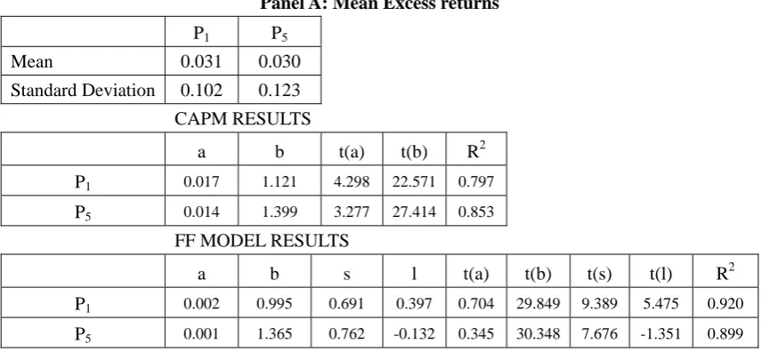 Table 3. Empirical Results for Prior Returns Portfolios formed on long term prior returns We adopt a 36/12 strategy
