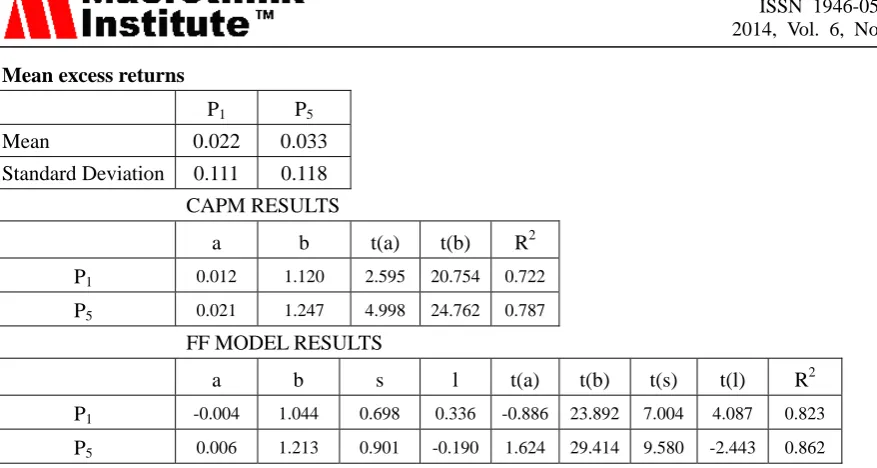 Table 4. Empirical Results for alternative construction/selection of Fama-French factors 
