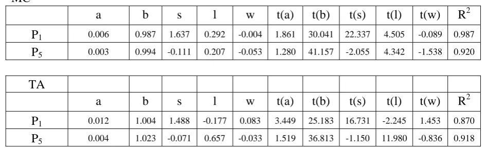 Table 5. The Carhart four factor model comprises of three factor Fama-French risk factors i.e
