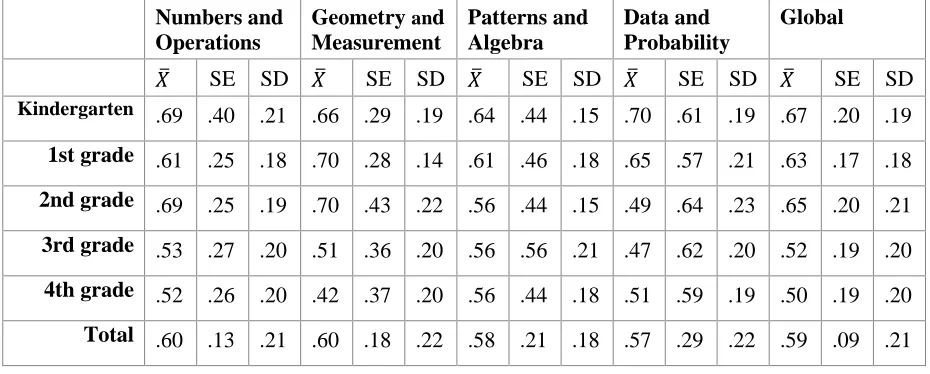 Table 3: Mean facility indices, standard error and standard deviation by each sample on every  grade level and domain 