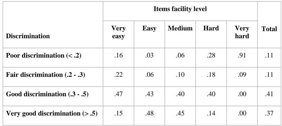 Table 5: Item discriminations within facility level categories 