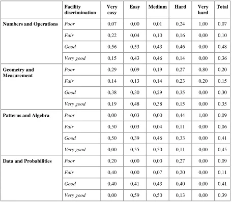 Table 6: Item discrimination indices distribution within facility level categories on each domain  