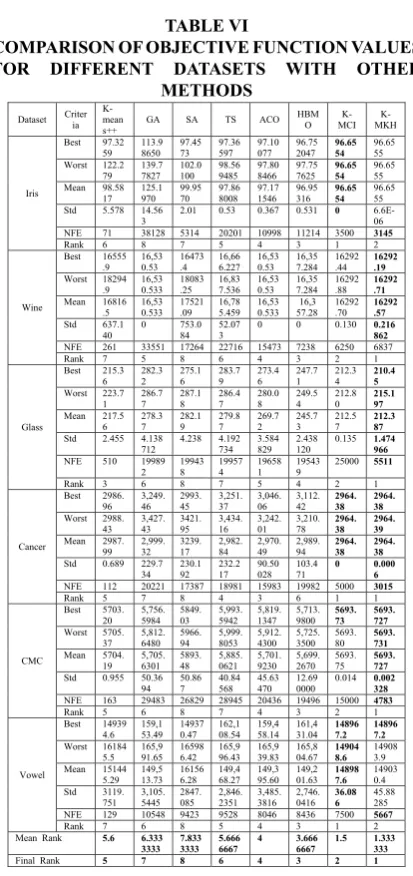 TABLE VICOMPARISON OF OBJECTIVE FUNCTION VALUES 