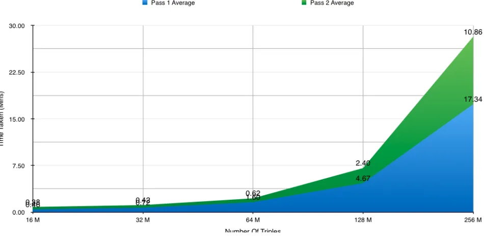 FIGURE 7.4: Approach One - Single Machine Query Time Showing Selection And JoinStages