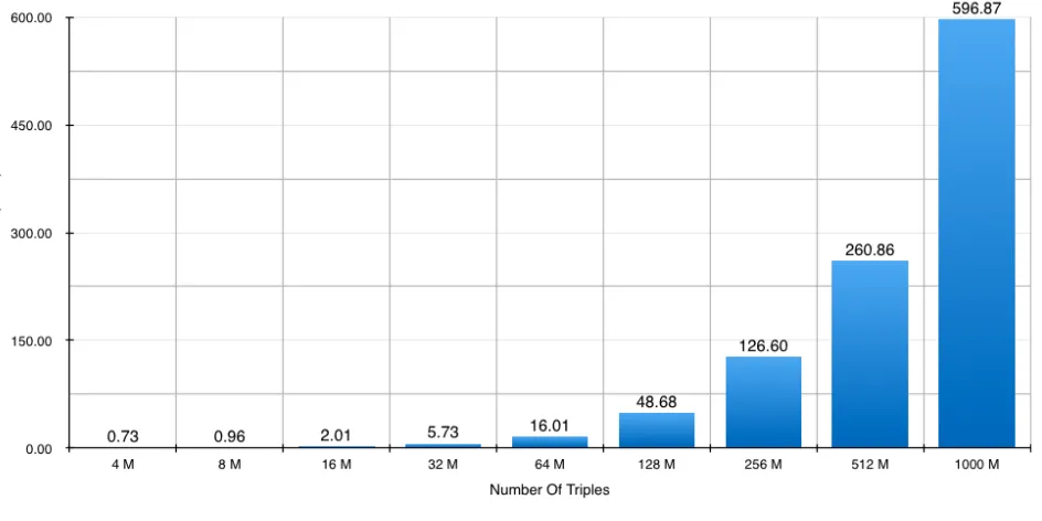 FIGURE 7.5: Approach Two - Single Machine Query Time
